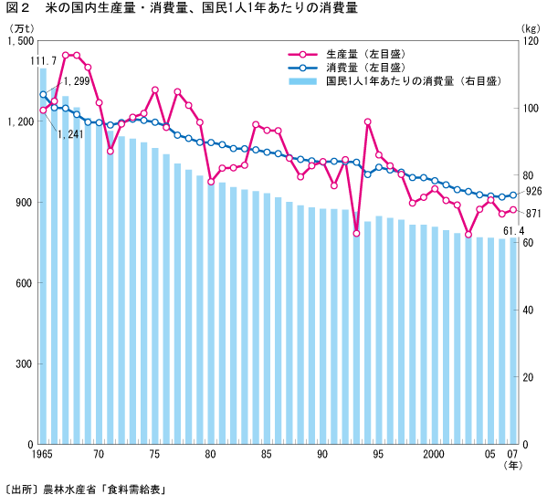 コメの消費量.gif