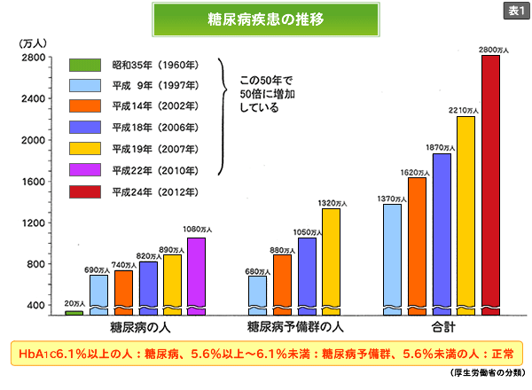 糖尿病患者数の推移.gif