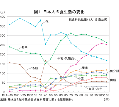 食生活の変化.gif